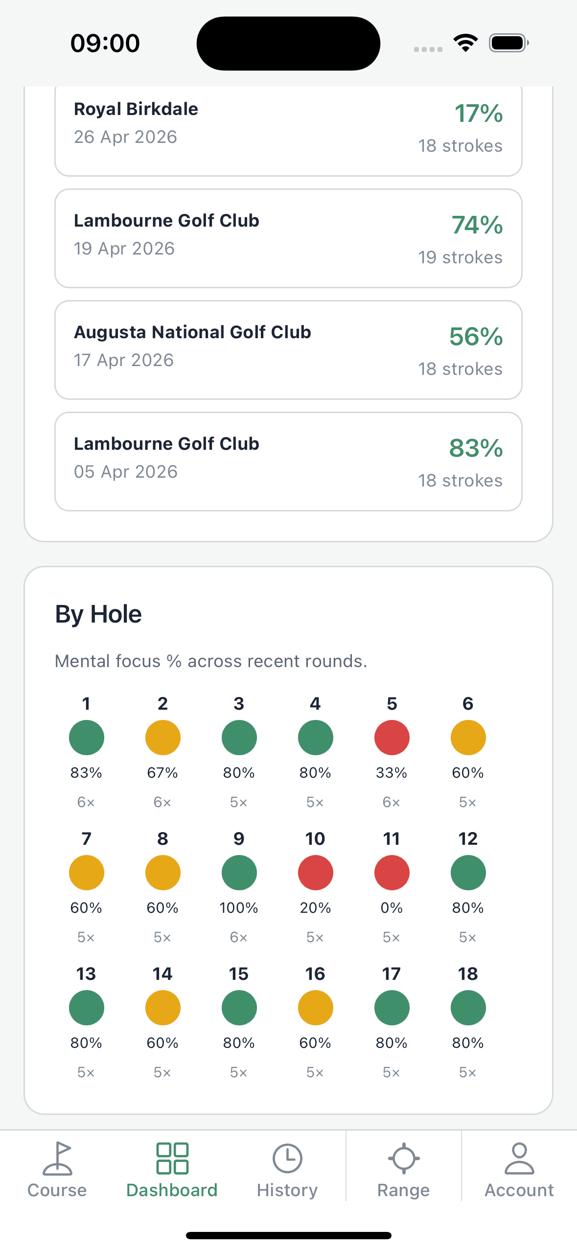 Golf Brain Dashboard — mental focus by hole